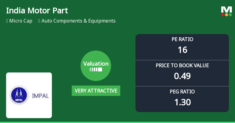 India Motor Parts & Accessories Ltd Valuation Shifts to Very Attractive Amid Mixed Market Returns