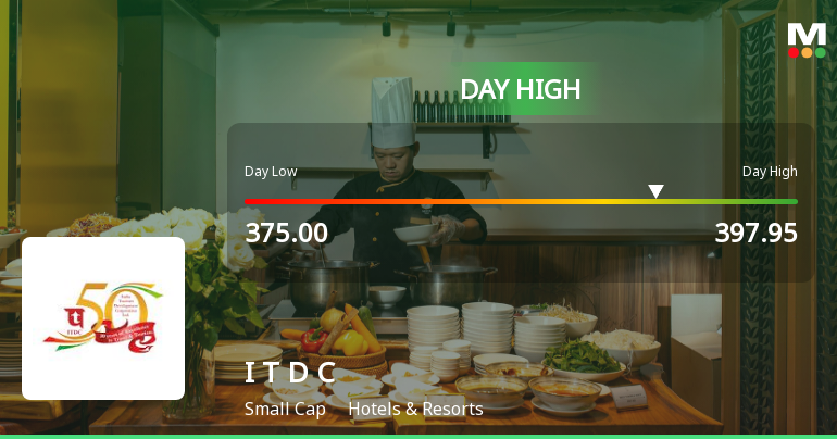 India Tourism Development Corporation Ltd Surges 7.03% Amidst Sector Rally and Technical Challenges