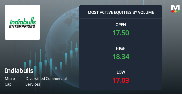 Indiabulls Limited Sees Exceptional Volume Surge Amid Strong Price Gains