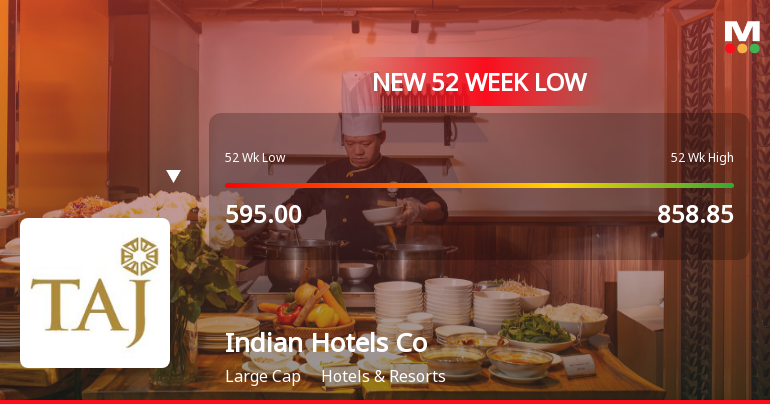 Markets Rally, But Indian Hotels Co Ltd Sinks to 52-Week Low in Stock-Specific Sell-Off