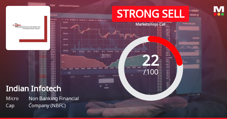Indian Infotech and Software Ltd is Rated Strong Sell