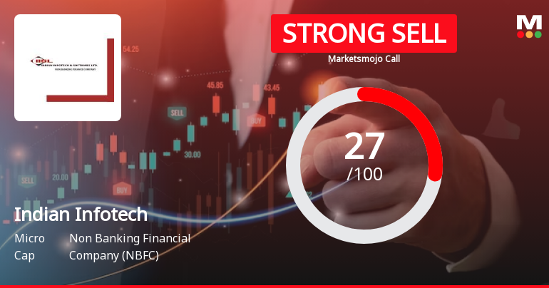 Indian Infotech and Software Ltd is Rated Strong Sell