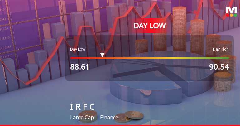 Indian Railway Finance Corporation Ltd Hits Intraday Low Amid Price Pressure