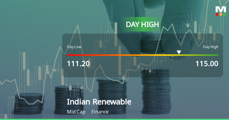 Indian Renewable Energy Development Agency Ltd Surges 5.04% Amidst Market Volatility