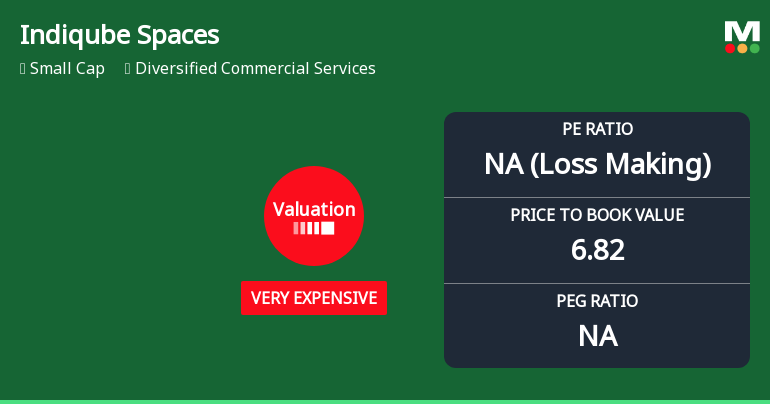 Indiqube Spaces Ltd Valuation Shifts Signal Heightened Price Risk