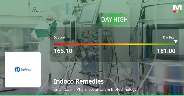 Indoco Remedies Ltd Surges 7.83% to Day's High of Rs 178.7 — Outperforms Sector by 6.23 Percentage Points