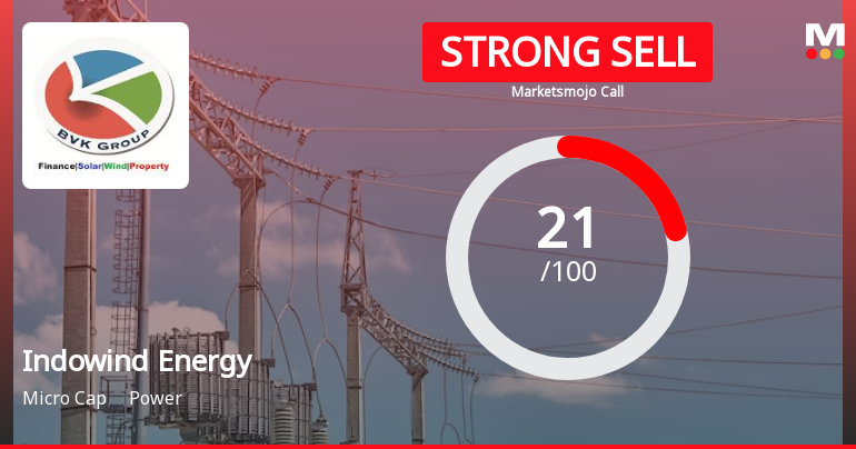 Indowind Energy Ltd is Rated Strong Sell