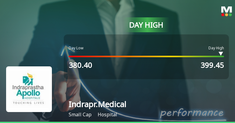 Indraprastha Medical Corporation Ltd Surges 7.48% to Day's High of Rs 396.05 — Outperforms Sector by 6.8 Percentage Points