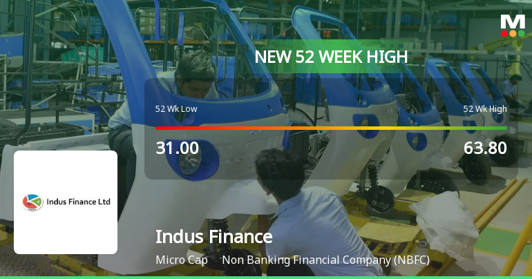 Broad-Based Technical Strength Lifts Indus Finance Ltd to 52-Week High of Rs 75