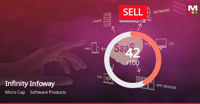 Infinity Infoway Ltd is Rated Sell
