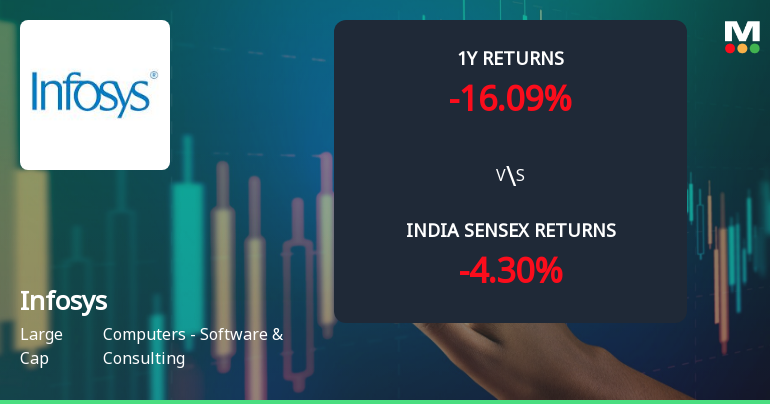 Infosys Ltd Technical Momentum Shifts Amid Bearish Indicators