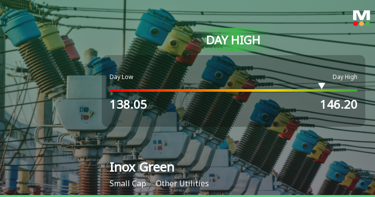 Inox Green Energy Services Ltd Surges 7.39% to Day's High of Rs 145.5 — Outperforms Sector by 1.58 Percentage Points
