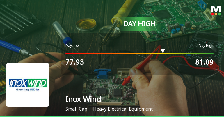 Inox Wind Ltd Surges 7.28% to Day's High of Rs 80.64 — Outperforms Sector by 2.32 Percentage Points