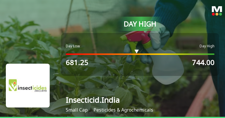 Insecticides India Ltd Surges 8.38% to Day's High of Rs 744 — Outperforms Sector by 7.64 Percentage Points