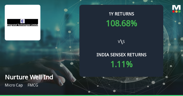 110.76% Stock Return vs 127% Profit Growth: What Drives Integrated Industries Ltd’s Multibagger Surge?