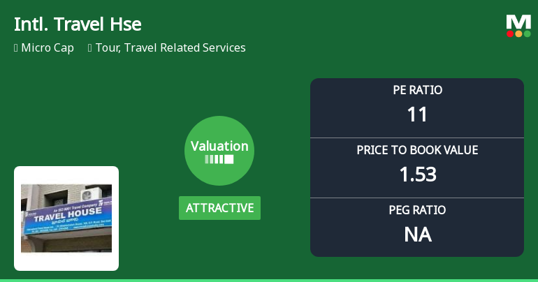 International Travel House Ltd: Valuation Shifts Signal Renewed Price Attractiveness