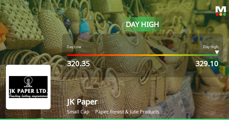 JK Paper Ltd Surges 7.27% to Day's High of Rs 328.95 — Outperforms Sector by 0.93 Percentage Points