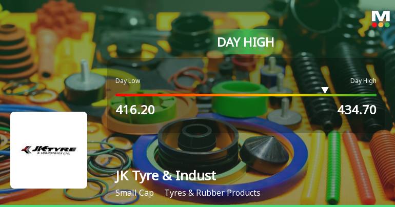JK Tyre & Industries Ltd Surges 8.14% to Day's High of Rs 433.75 — Outperforms Sector by 3.46 Percentage Points