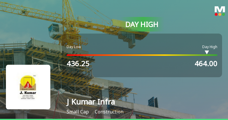 J Kumar Infraprojects Ltd Surges 8.52% to Day's High of Rs 460.1 — Outperforms Sector by 4.18 Percentage Points