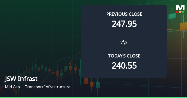 High-Beta JSW Infrastructure Ltd Surges 4.36% at Open — A Closer Look at Whether Momentum Can Hold