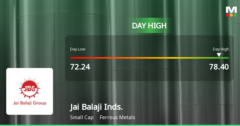 Jai Balaji Industries Ltd Surges 7.97% to Day's High of Rs 77.42 — Outperforms Sector by 5.88 Percentage Points