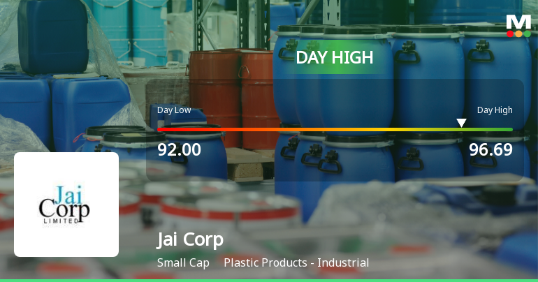 Jai Corp Ltd Surges 7.61% to Day's High of Rs 93.93 — Outperforms Sector by 3.31 Percentage Points