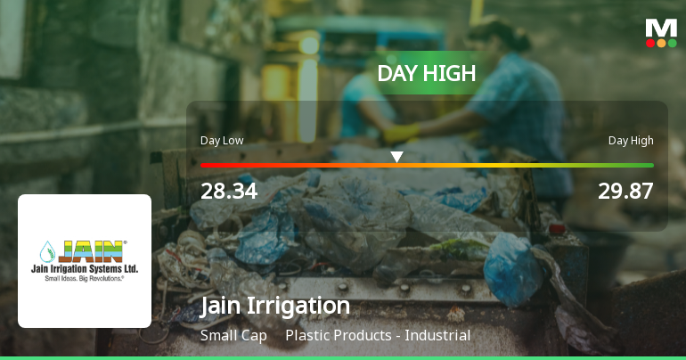 Jain Irrigation Systems Ltd Surges 7.16% to Day's High of Rs 29.87 — Outperforms Sector by 0.8 Percentage Points