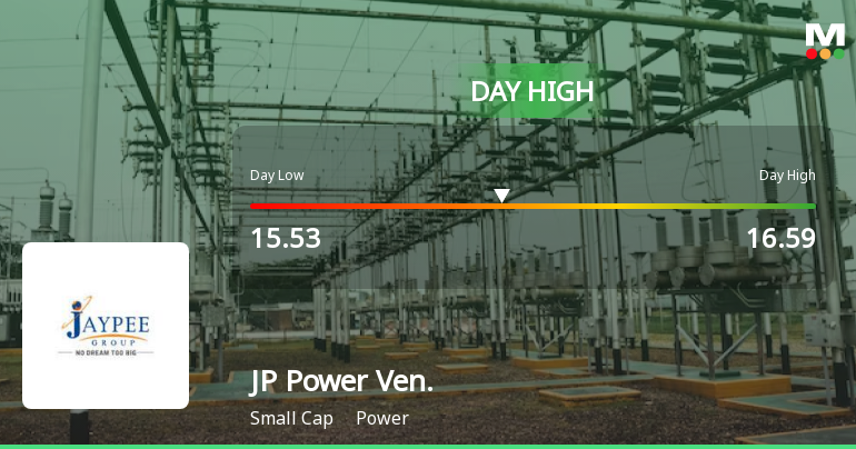 Jaiprakash Power Ventures Ltd Surges 8.15% to Day's High of Rs 16.54 — Outperforms Sector by 5.84 Percentage Points