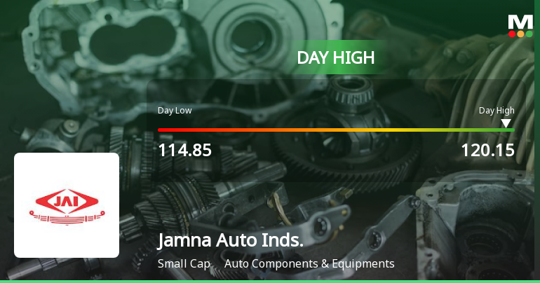 Jamna Auto Industries Ltd Surges 7.1% to Day's High of Rs 120.1 — Outperforms Sector by 3.6 Percentage Points