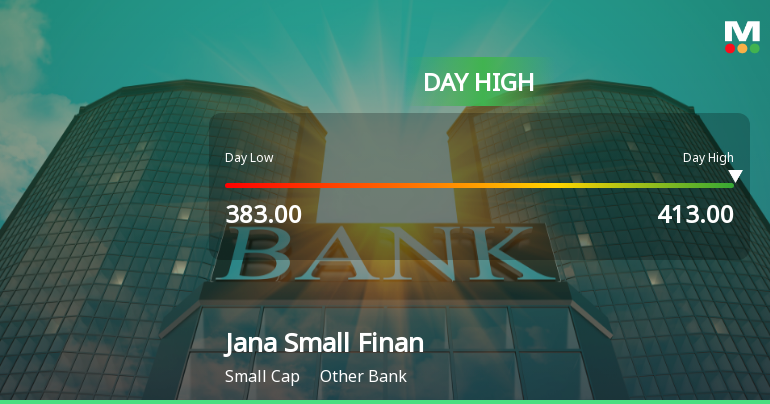 Jana Small Finance Bank Ltd Surges 7.2% to Day's High of Rs 410.65 — Outperforms Sector by 6.04 Percentage Points