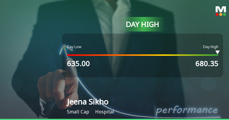 Jeena Sikho Lifecare Ltd Surges 7.35% to Day's High of Rs 679.55 — Outperforms Hospital Sector by 6.01 Percentage Points