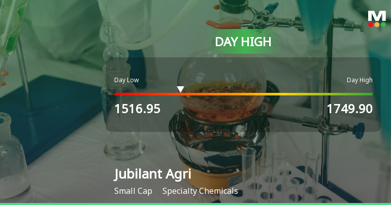 Jubilant Agri & Consumer Products Ltd Surges 7.32% to Day's High of Rs 1749.9 — Outperforms Sector by 7.07 Percentage Points