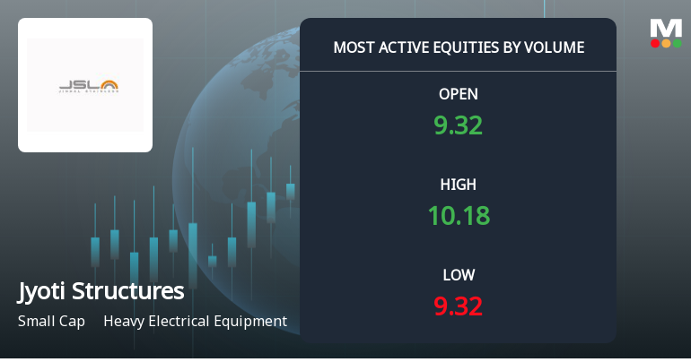 Jyoti Structures Ltd Sees Exceptional Volume Surge Amid Positive Price Momentum