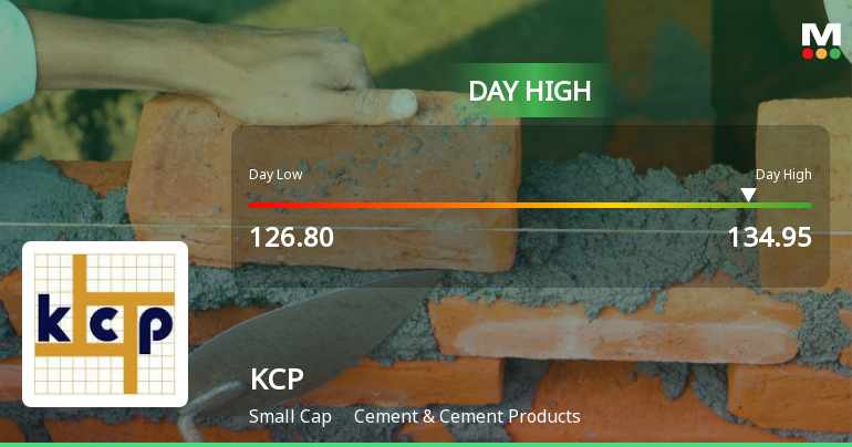 KCP Ltd. Surges 7.36% to Day's High of Rs 134.15 — Outperforms Sector by 5.24 Percentage Points