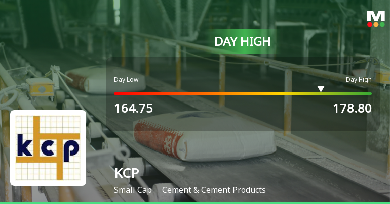 KCP Ltd. Surges 7.14% to Day's High of Rs 175.05 — Outperforms Cement Sector by 3.48 Percentage Points