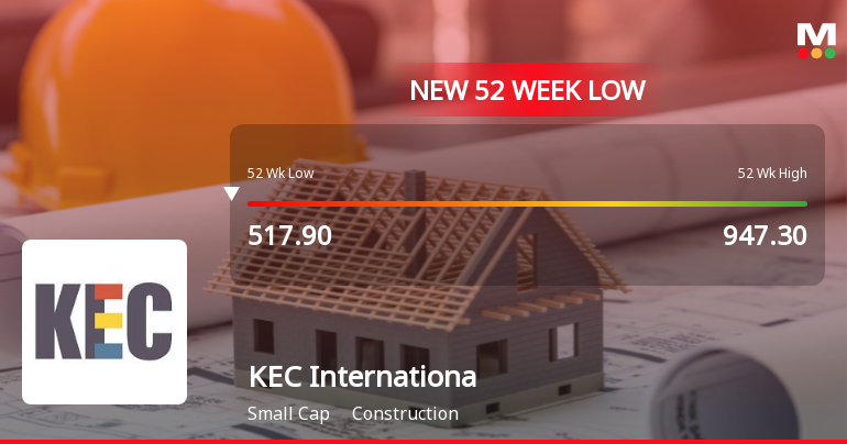Markets Rally, But KEC International Ltd Sinks to 52-Week Low in Stock-Specific Sell-Off