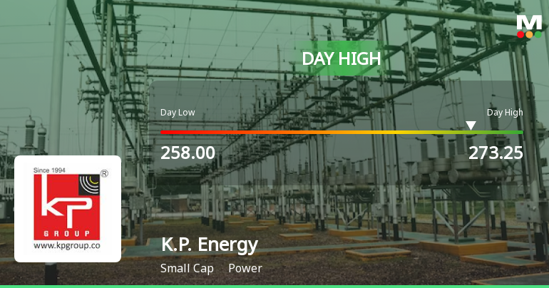K.P. Energy Ltd Surges 7.58% to Day's High of Rs 269.4 — Outperforms Sector by 6.24 Percentage Points