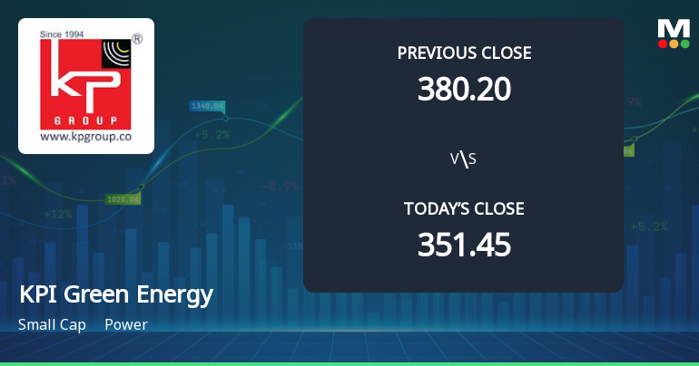 KPI Green Energy Ltd Opens 5.28% Higher Amid Mixed Technical Signals