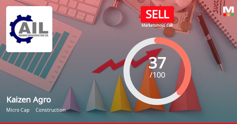 Kaizen Agro Infrabuild Ltd is Rated Sell