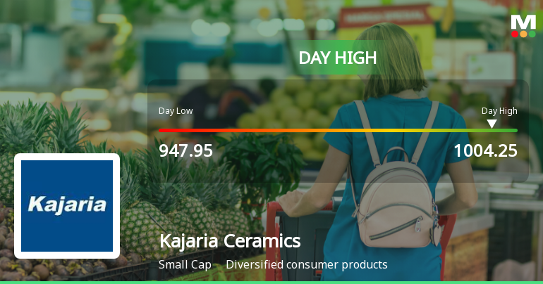 Kajaria Ceramics Ltd. Surges 8.75% to Day's High of Rs 999.95 — Outperforms Sector by 3.74 Percentage Points