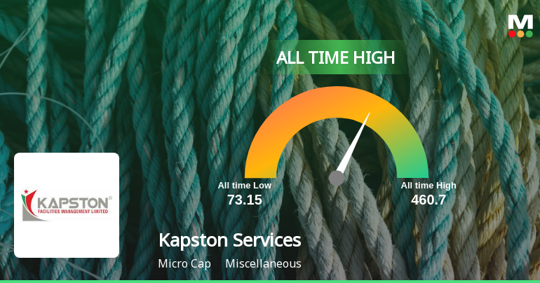Kapston Services Ltd Hits All-Time High of Rs 340 as Momentum Builds Across Timeframes