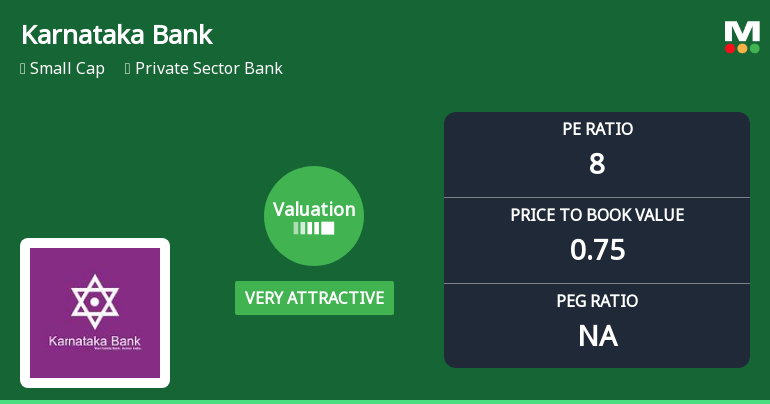 Karnataka Bank Ltd Valuation Shifts to Very Attractive Amid Strong Market Outperformance
