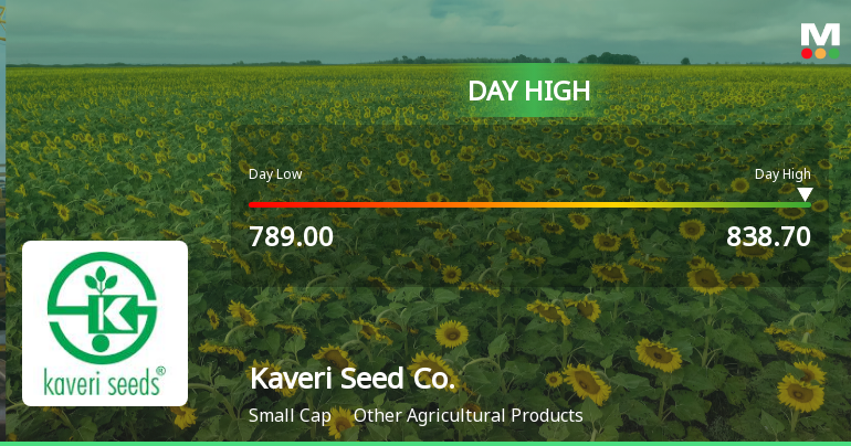 Kaveri Seed Company Ltd Surges 7.0% to Day's High of Rs 837.7 — Outperforms Sector by 0.74 Percentage Points