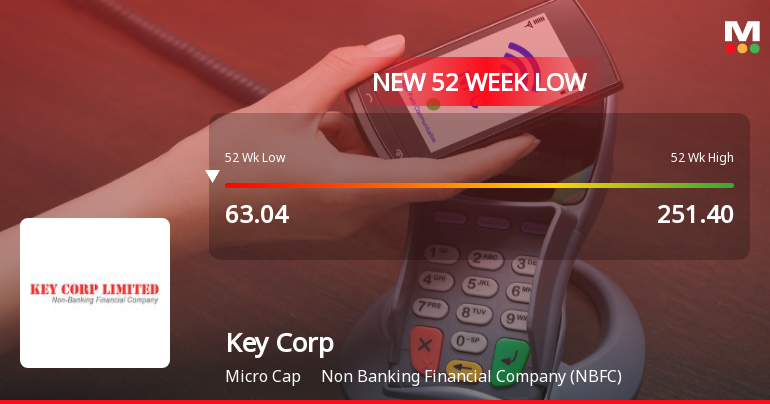 Five Consecutive Losses Push Key Corp Ltd to a New 52-Week Low