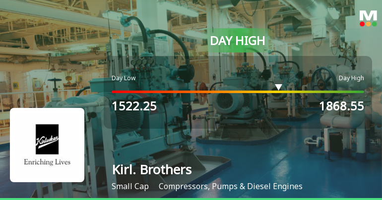 Kirloskar Brothers Ltd Surges 10.34% to Day's High of Rs 1868.55 — Outperforms Sector by 11.55 Percentage Points