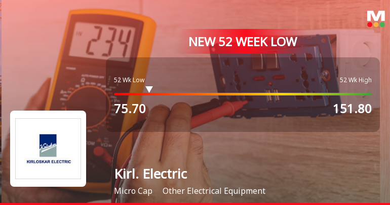 Kirloskar Electric Company Ltd Falls to 52-Week Low of Rs 74.9 as Sell-Off Deepens
