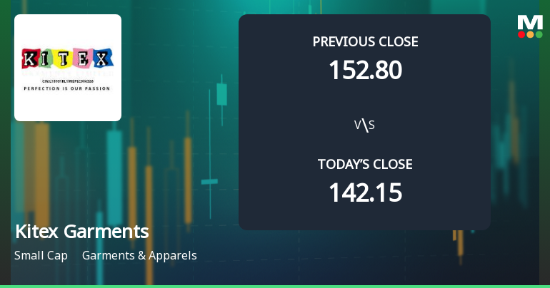 Kitex Garments Ltd Opens 9.32% Higher Amid Mixed Technical Signals