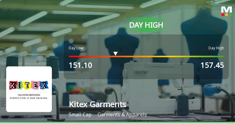 Kitex Garments Ltd Surges 8.02% to Day's High of Rs 155.4 — Outperforms Sector by 6.21 Percentage Points