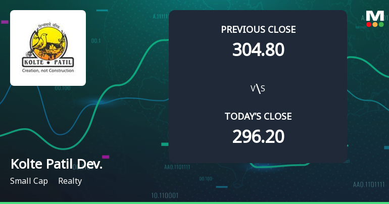 Kolte Patil Developers Ltd Opens 5% Higher Amid Mixed Technical Signals