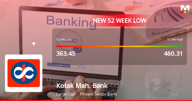 Kotak Mahindra Bank Ltd Falls to 52-Week Low of Rs 346.4 as Sell-Off Deepens